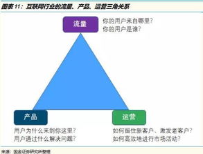 互聯網行業核心三角 流量、產品、運營與網絡文化經營的關系大解析
