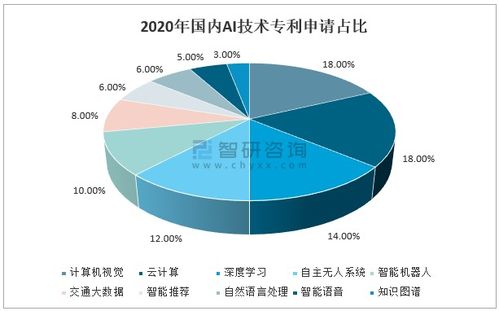 2020年中國人工智能行業(yè)發(fā)展概況 從應(yīng)用驅(qū)動(dòng)邁向技術(shù)與基礎(chǔ)層協(xié)同創(chuàng)新